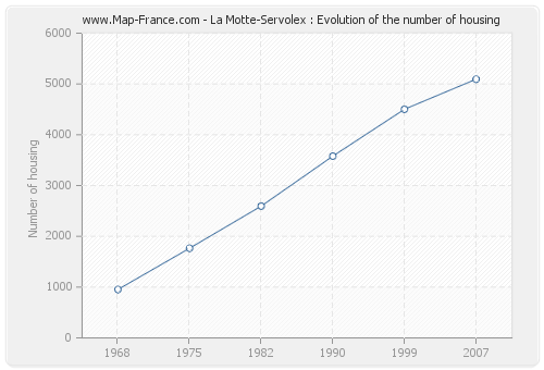 La Motte-Servolex : Evolution of the number of housing